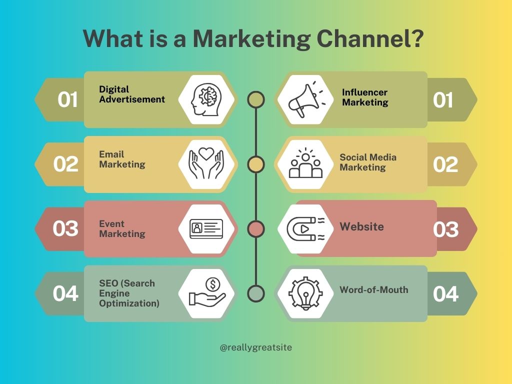 What is a marketing channel